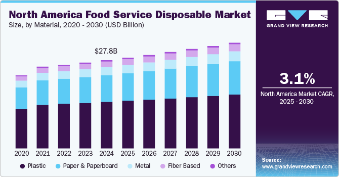 North America Food Service Disposable Market (2025